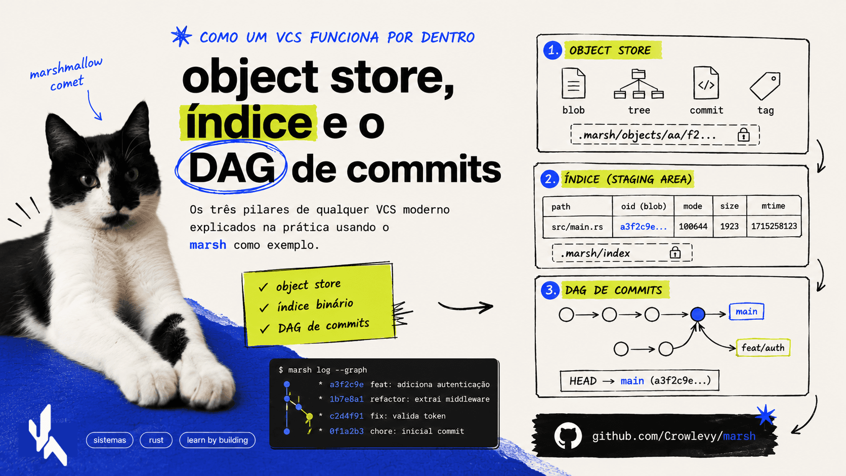 Capa do artigo: Como um VCS funciona por dentro: object store, índice e o DAG de commits